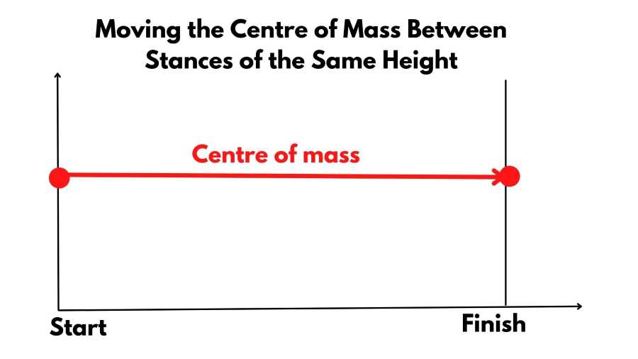 Moving the centre of mass between stances of the same height