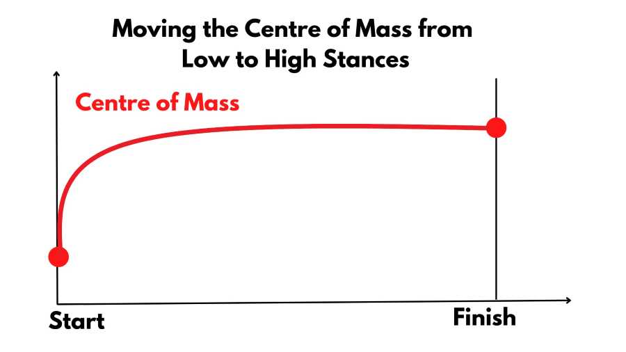 Moving the centre of mass from low to high stances